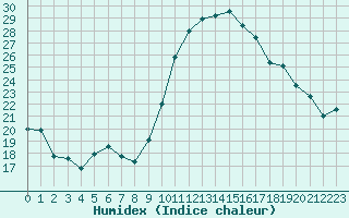 Courbe de l'humidex pour Landivisiau (29)