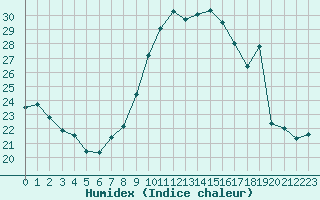 Courbe de l'humidex pour Leign-les-Bois (86)