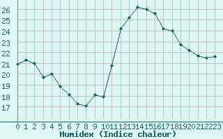 Courbe de l'humidex pour Ouessant (29)