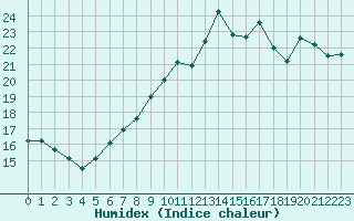 Courbe de l'humidex pour Mumbles