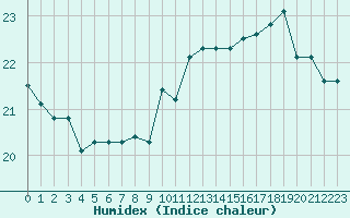 Courbe de l'humidex pour Kleine-Brogel (Be)