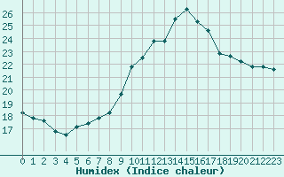 Courbe de l'humidex pour Ploumanac'h (22)