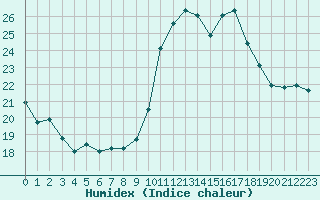 Courbe de l'humidex pour Le Luc (83)