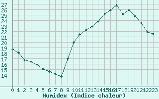 Courbe de l'humidex pour Montredon des Corbires (11)