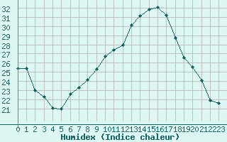 Courbe de l'humidex pour Sion (Sw)