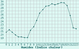 Courbe de l'humidex pour Metz (57)