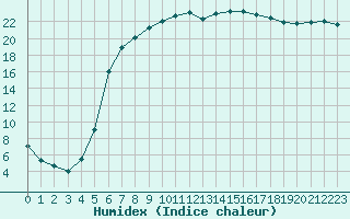 Courbe de l'humidex pour Kauhava