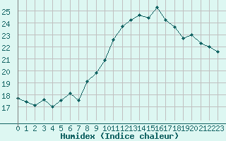 Courbe de l'humidex pour Marquise (62)