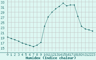 Courbe de l'humidex pour La Javie (04)