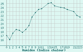 Courbe de l'humidex pour Cap de la Hague (50)