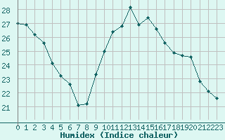 Courbe de l'humidex pour Lons-le-Saunier (39)