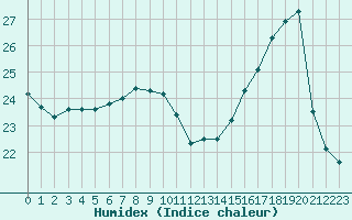 Courbe de l'humidex pour Woluwe-Saint-Pierre (Be)