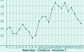 Courbe de l'humidex pour Istres (13)