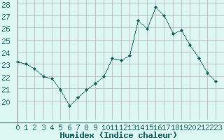 Courbe de l'humidex pour Paray-le-Monial - St-Yan (71)