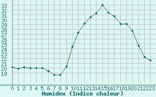 Courbe de l'humidex pour Landivisiau (29)