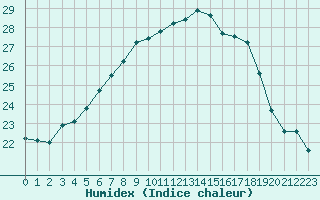 Courbe de l'humidex pour Kajaani Petaisenniska