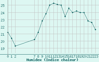 Courbe de l'humidex pour Pertuis - Grand Cros (84)