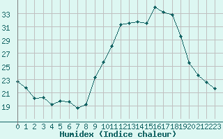 Courbe de l'humidex pour Belfort-Dorans (90)