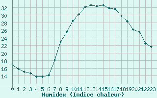 Courbe de l'humidex pour Kleine-Brogel (Be)