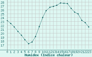 Courbe de l'humidex pour Carpentras (84)