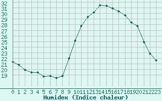 Courbe de l'humidex pour Gap-Sud (05)