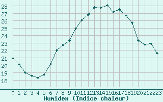 Courbe de l'humidex pour Melle (Be)