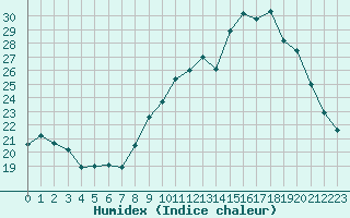 Courbe de l'humidex pour Beauvais (60)