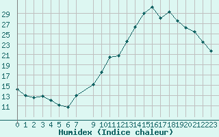 Courbe de l'humidex pour Recoubeau (26)