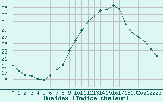 Courbe de l'humidex pour Sandillon (45)