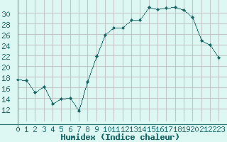 Courbe de l'humidex pour Luxeuil (70)