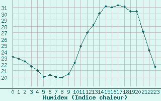 Courbe de l'humidex pour Chailles (41)