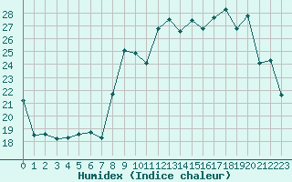 Courbe de l'humidex pour Alistro (2B)