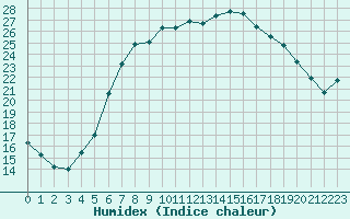 Courbe de l'humidex pour Uppsala Universitet