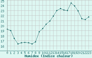 Courbe de l'humidex pour Spa - La Sauvenire (Be)