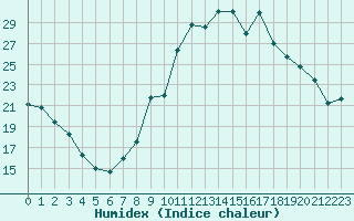 Courbe de l'humidex pour Le Puy - Loudes (43)