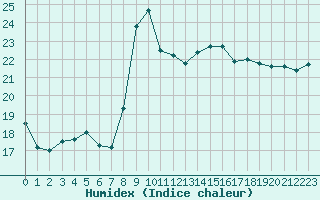 Courbe de l'humidex pour Isle-sur-la-Sorgue (84)