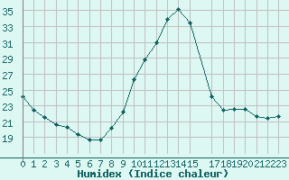 Courbe de l'humidex pour Eygliers (05)