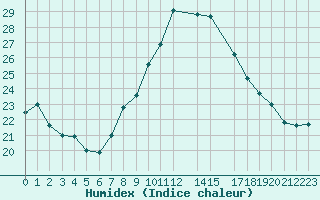 Courbe de l'humidex pour Neum