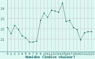 Courbe de l'humidex pour Cap Corse (2B)