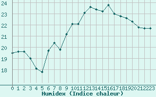 Courbe de l'humidex pour Stavoren Aws