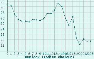 Courbe de l'humidex pour Jan (Esp)