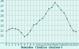 Courbe de l'humidex pour Bziers Cap d'Agde (34)
