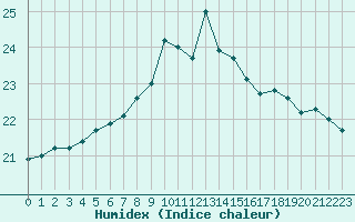 Courbe de l'humidex pour Faaroesund-Ar