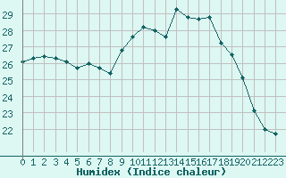 Courbe de l'humidex pour Cavalaire-sur-Mer (83)