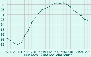 Courbe de l'humidex pour Lelystad