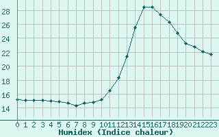 Courbe de l'humidex pour Mazres Le Massuet (09)