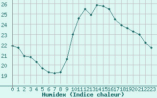 Courbe de l'humidex pour Nice (06)