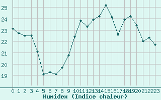 Courbe de l'humidex pour Nice (06)