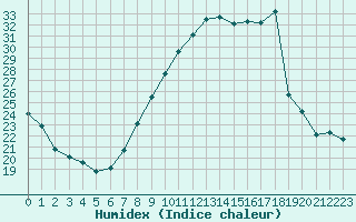 Courbe de l'humidex pour Saint-Auban (04)