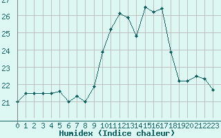 Courbe de l'humidex pour Ile du Levant (83)